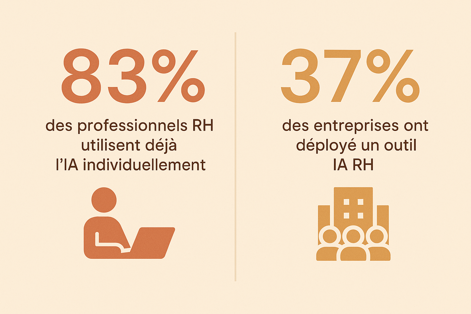 Infographie RH : 83 % des professionnels utilisent déjà l’IA individuellement et 37 % des entreprises ont déployé un outil IA RH pour soutenir la fidélisation des employés.