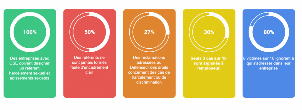 Infographie présentant cinq chiffres clés sur le harcèlement en entreprise (2024-2025) : 100 % des entreprises avec CSE doivent désigner un référent ; 50 % de ces référents ne sont pas formés ; 27 % des réclamations au Défenseur des droits concernent le harcèlement ou la discrimination ; seuls 30 % des cas sont signalés à l’employeur ; et 80 % des victimes ignorent à qui s’adresser.