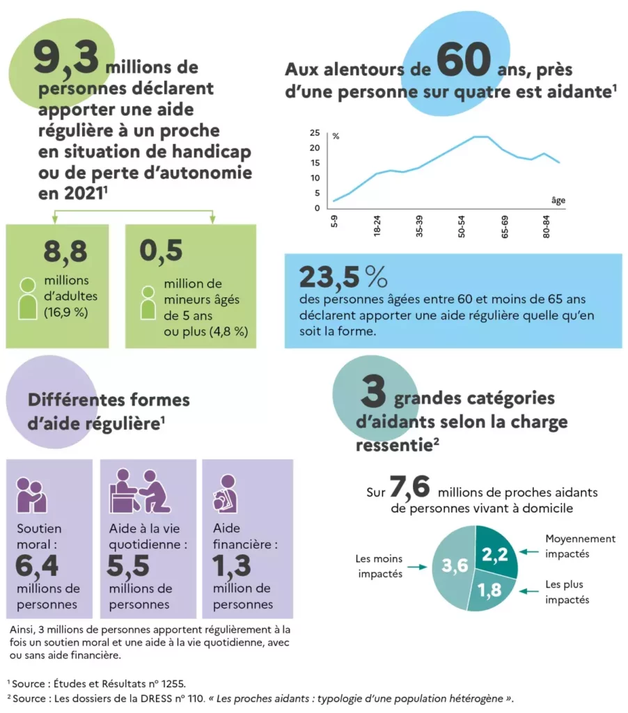 Infographie présentant les chiffres clés sur les salariés aidants en France : 9,3 millions de personnes apportent une aide régulière à un proche en situation de handicap ou de perte d’autonomie, dont 8,8 millions d’adultes et 0,5 million de mineurs. Elle détaille les formes d’aide (soutien moral, aide à la vie quotidienne, aide financière), les tranches d’âge les plus concernées et les niveaux de charge ressentie.